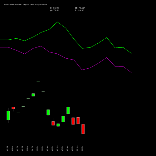 BHARATFORG 1660.00 CE (CALL) 30 March 2026 options price chart analysis Bharat Forge Limited 