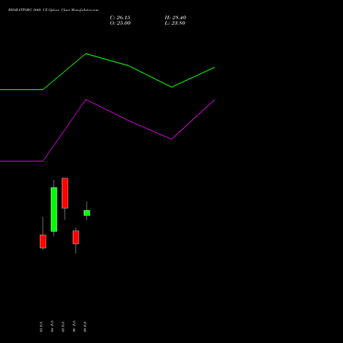 BHARATFORG 1660 CE (CALL) 24 February 2026 options price chart analysis Bharat Forge Limited 