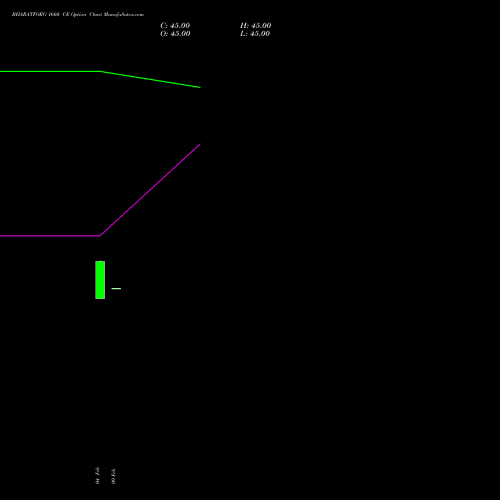 BHARATFORG 1660 CE (CALL) 30 March 2026 options price chart analysis Bharat Forge Limited 