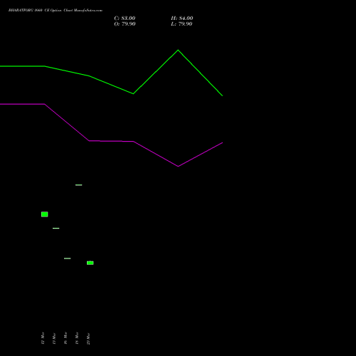BHARATFORG 1660 CE (CALL) 28 April 2026 options price chart analysis Bharat Forge Limited 