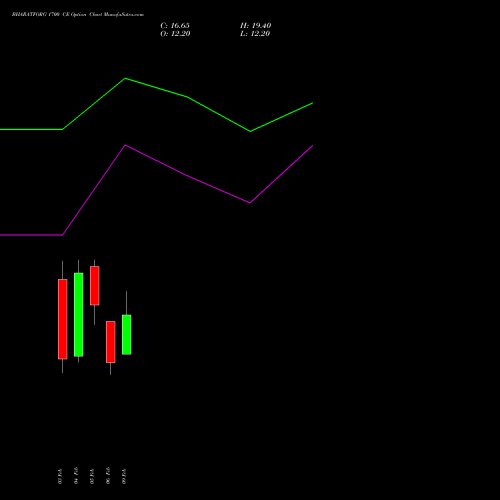 BHARATFORG 1700 CE (CALL) 24 February 2026 options price chart analysis Bharat Forge Limited 