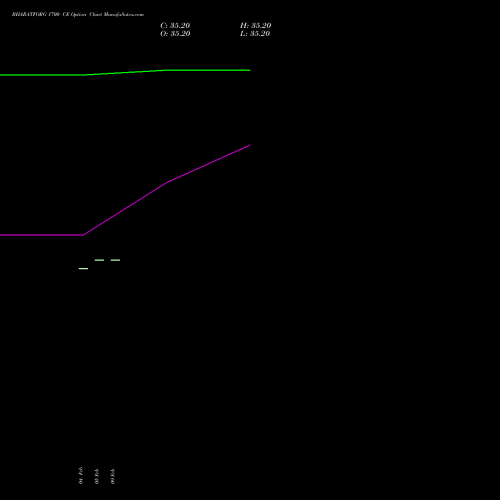 BHARATFORG 1700 CE (CALL) 30 March 2026 options price chart analysis Bharat Forge Limited 