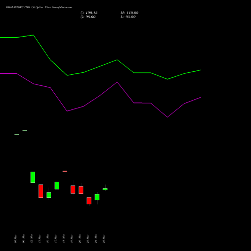 BHARATFORG 1700 CE (CALL) 28 April 2026 options price chart analysis Bharat Forge Limited 