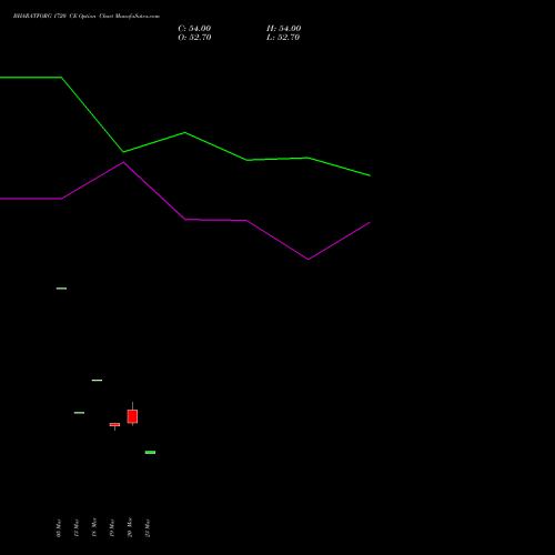 BHARATFORG 1720 CE (CALL) 28 April 2026 options price chart analysis Bharat Forge Limited 