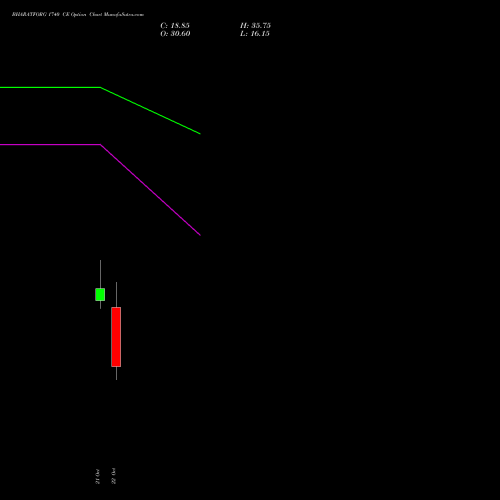 BHARATFORG 1740 CE (CALL) 27 October 2026 options price chart analysis Bharat Forge Limited 