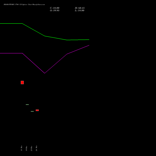 BHARATFORG 1760 CE (CALL) 28 April 2026 options price chart analysis Bharat Forge Limited 