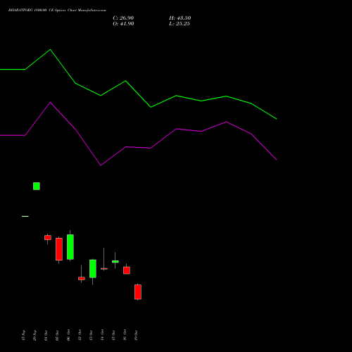 BHARATFORG 1800.00 CE (CALL) 27 October 2026 options price chart analysis Bharat Forge Limited 