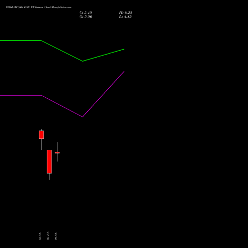BHARATFORG 1800 CE (CALL) 24 February 2026 options price chart analysis Bharat Forge Limited 