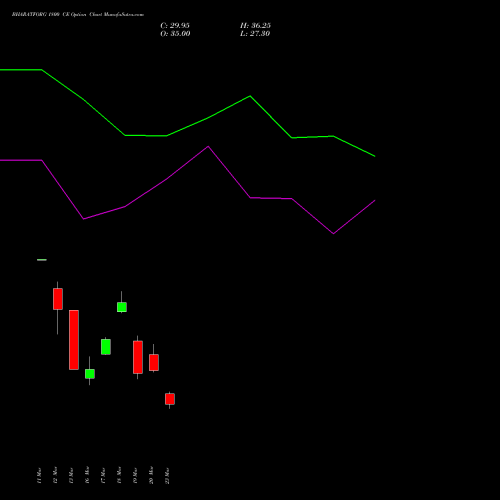 BHARATFORG 1800 CE (CALL) 28 April 2026 options price chart analysis Bharat Forge Limited 