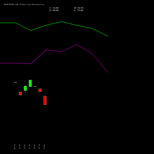 BHARATFORG 1800 CE (CALL) 23 November 2026 options price chart analysis Bharat Forge Limited 