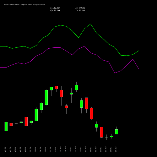 BHARATFORG 1820 CE (CALL) 30 March 2026 options price chart analysis Bharat Forge Limited 