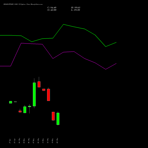 BHARATFORG 1820 CE (CALL) 26 May 2026 options price chart analysis Bharat Forge Limited 