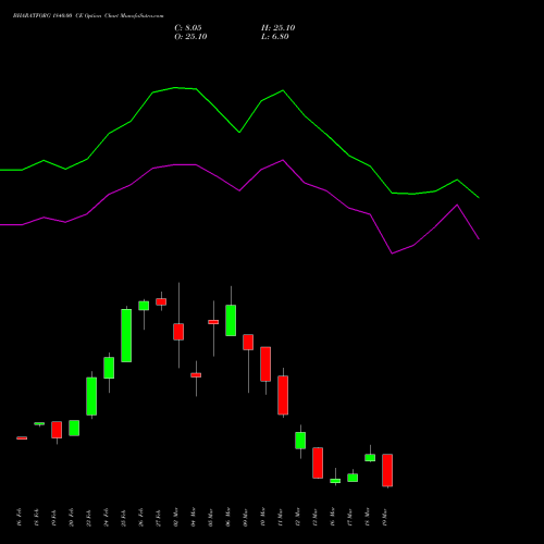 BHARATFORG 1840.00 CE (CALL) 30 March 2026 options price chart analysis Bharat Forge Limited 