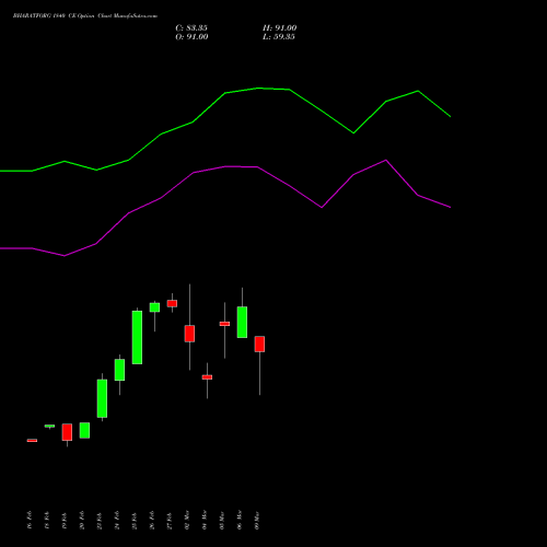 BHARATFORG 1840 CE (CALL) 30 March 2026 options price chart analysis Bharat Forge Limited 