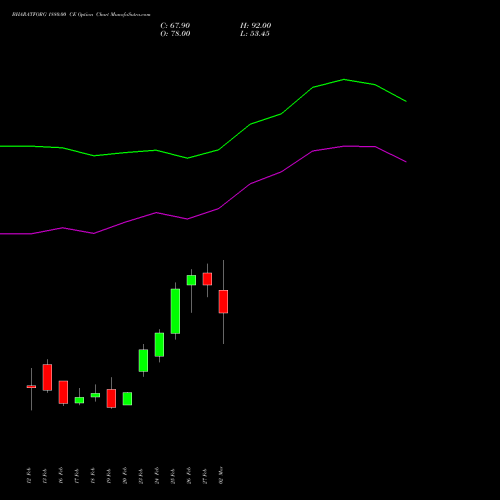 BHARATFORG 1880.00 CE (CALL) 30 March 2026 options price chart analysis Bharat Forge Limited 