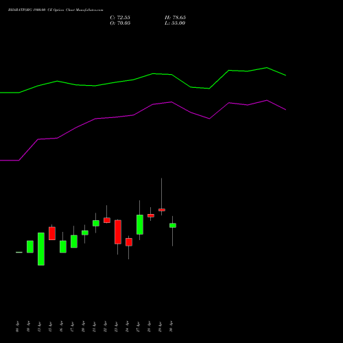 BHARATFORG 1900.00 CE (CALL) 26 May 2026 options price chart analysis Bharat Forge Limited 