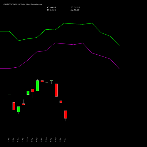 BHARATFORG 1900 CE (CALL) 27 October 2026 options price chart analysis Bharat Forge Limited 