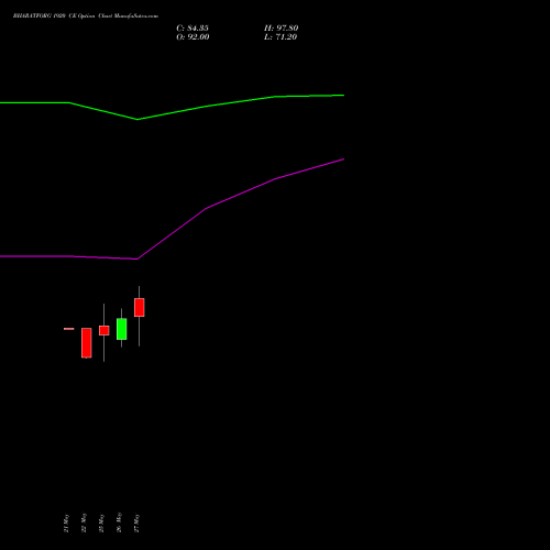 BHARATFORG 1920 CE (CALL) 30 June 2026 options price chart analysis Bharat Forge Limited 