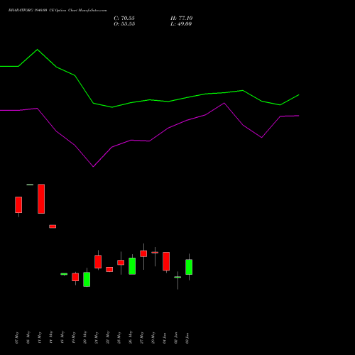 BHARATFORG 1940.00 CE (CALL) 30 June 2026 options price chart analysis Bharat Forge Limited 