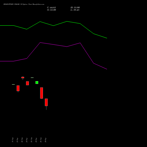 BHARATFORG 1960.00 CE (CALL) 27 October 2026 options price chart analysis Bharat Forge Limited 