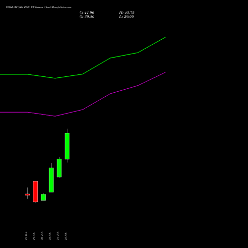 BHARATFORG 1960 CE (CALL) 30 March 2026 options price chart analysis Bharat Forge Limited 