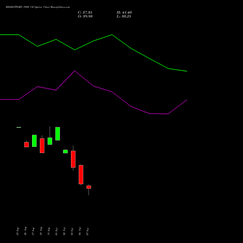 BHARATFORG 1980 CE (CALL) 29 September 2026 options price chart analysis Bharat Forge Limited 