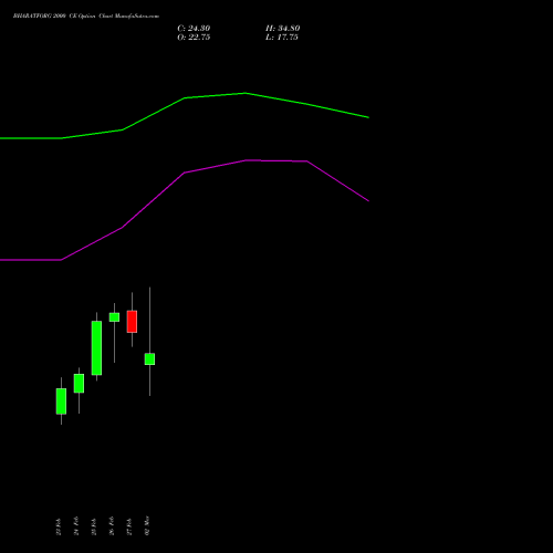 BHARATFORG 2000 CE (CALL) 30 March 2026 options price chart analysis Bharat Forge Limited 