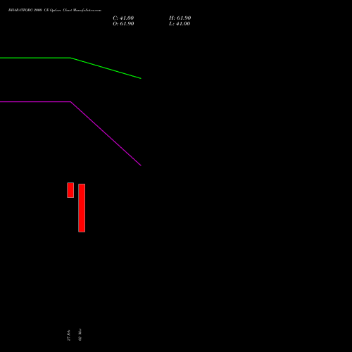 BHARATFORG 2000 CE (CALL) 28 April 2026 options price chart analysis Bharat Forge Limited 