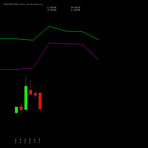 BHARATFORG 2000 CE (CALL) 30 June 2026 options price chart analysis Bharat Forge Limited 