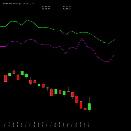 BHARATFORG 2000 CE (CALL) 29 September 2026 options price chart analysis Bharat Forge Limited 