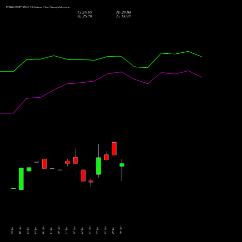 BHARATFORG 2040 CE (CALL) 26 May 2026 options price chart analysis Bharat Forge Limited 