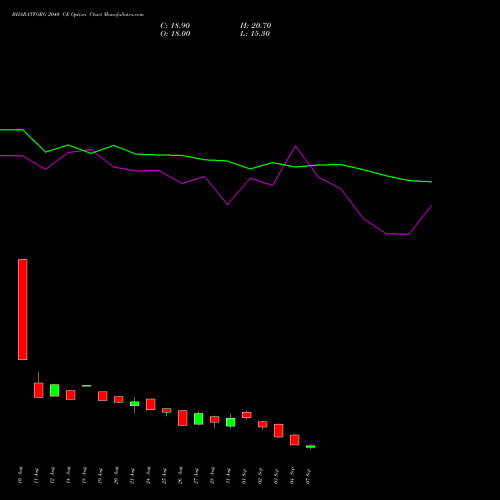 BHARATFORG 2040 CE (CALL) 29 September 2026 options price chart analysis Bharat Forge Limited 