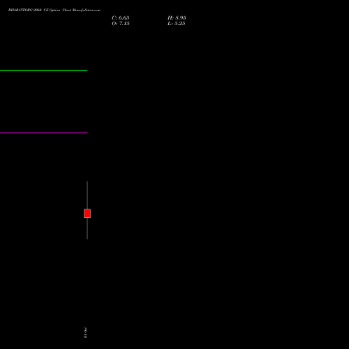 BHARATFORG 2060 CE (CALL) 27 October 2026 options price chart analysis Bharat Forge Limited 