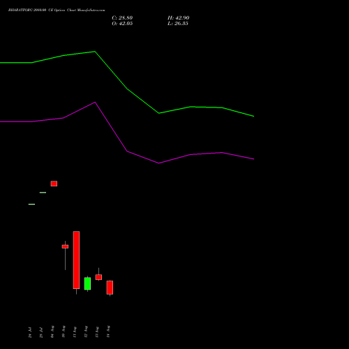 BHARATFORG 2080.00 CE (CALL) 25 August 2026 options price chart analysis Bharat Forge Limited 
