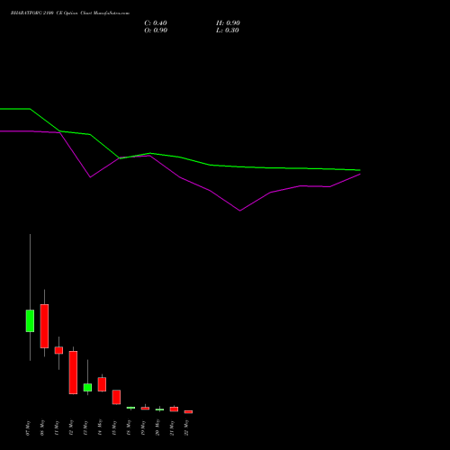 BHARATFORG 2100 CE (CALL) 26 May 2026 options price chart analysis Bharat Forge Limited 