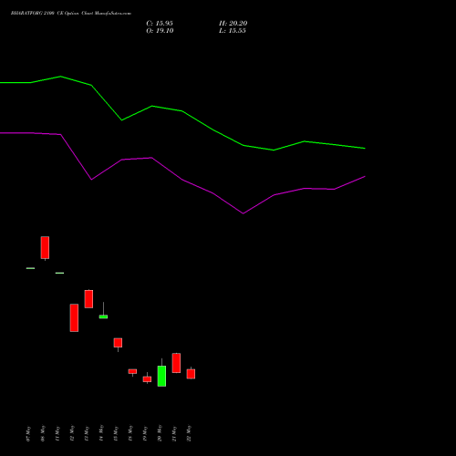 BHARATFORG 2100 CE (CALL) 30 June 2026 options price chart analysis Bharat Forge Limited 