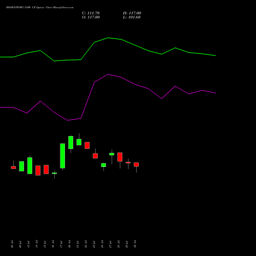 BHARATFORG 2100 CE (CALL) 25 August 2026 options price chart analysis Bharat Forge Limited 