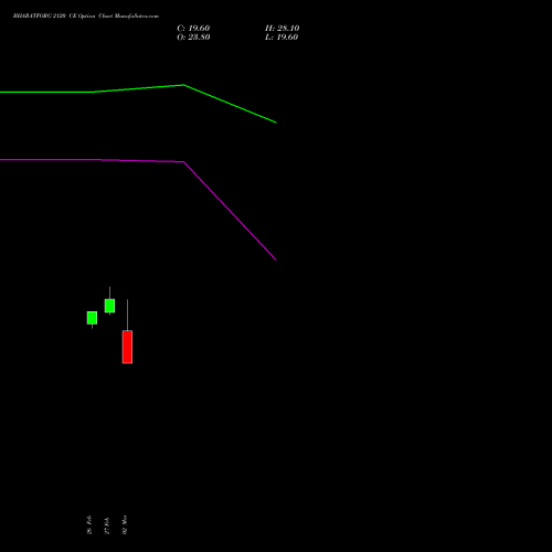 BHARATFORG 2120 CE (CALL) 28 April 2026 options price chart analysis Bharat Forge Limited 