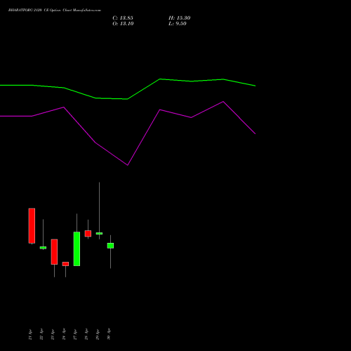 BHARATFORG 2120 CE (CALL) 26 May 2026 options price chart analysis Bharat Forge Limited 