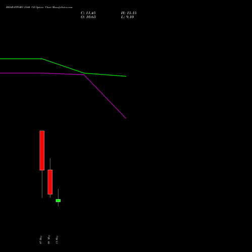 BHARATFORG 2140 CE (CALL) 26 May 2026 options price chart analysis Bharat Forge Limited 