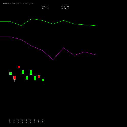 BHARATFORG 2140 CE (CALL) 25 August 2026 options price chart analysis Bharat Forge Limited 