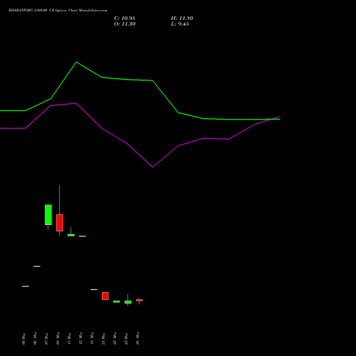BHARATFORG 2160.00 CE (CALL) 30 June 2026 options price chart analysis Bharat Forge Limited 