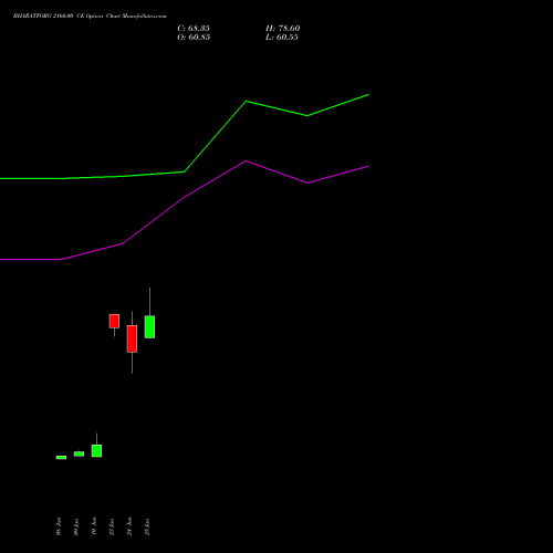 BHARATFORG 2160.00 CE (CALL) 28 July 2026 options price chart analysis Bharat Forge Limited 