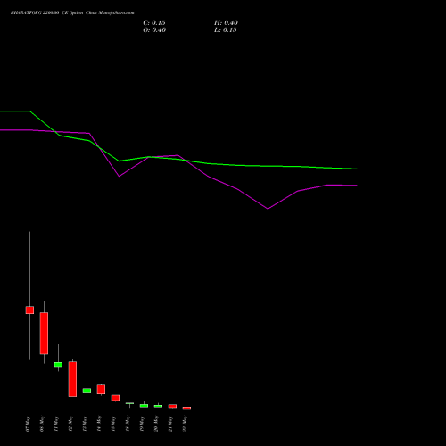 BHARATFORG 2200.00 CE (CALL) 26 May 2026 options price chart analysis Bharat Forge Limited 