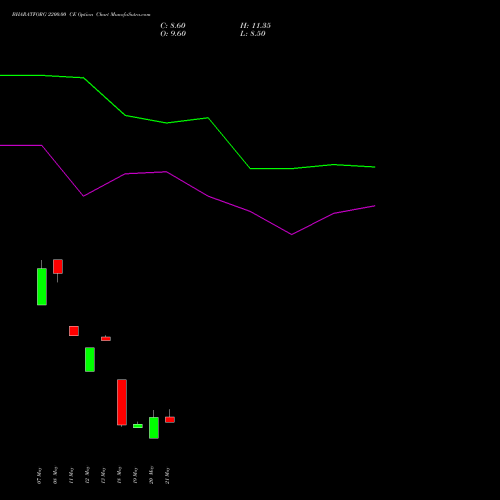 BHARATFORG 2200.00 CE (CALL) 30 June 2026 options price chart analysis Bharat Forge Limited 