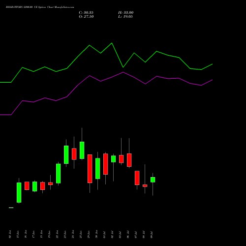 BHARATFORG 2200.00 CE (CALL) 28 July 2026 options price chart analysis Bharat Forge Limited 