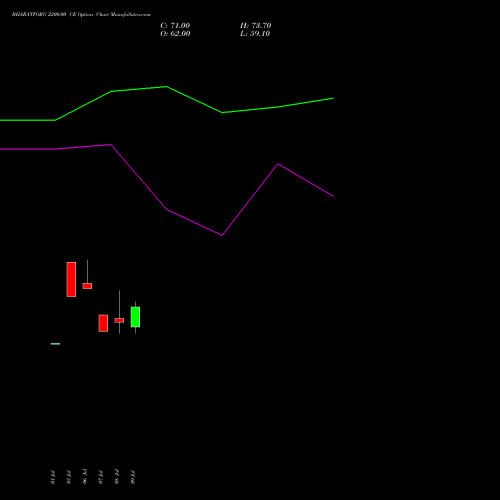 BHARATFORG 2200.00 CE (CALL) 25 August 2026 options price chart analysis Bharat Forge Limited 