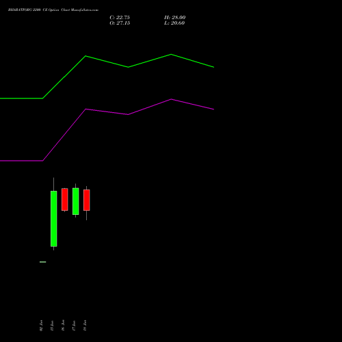 BHARATFORG 2200 CE (CALL) 28 July 2026 options price chart analysis Bharat Forge Limited 