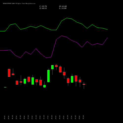 BHARATFORG 2200 CE (CALL) 25 August 2026 options price chart analysis Bharat Forge Limited 