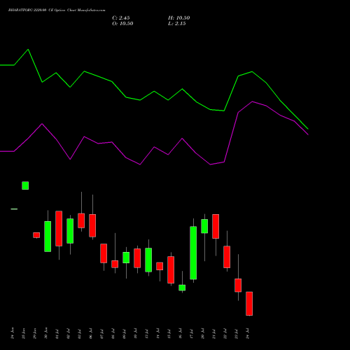 BHARATFORG 2220.00 CE (CALL) 28 July 2026 options price chart analysis Bharat Forge Limited 